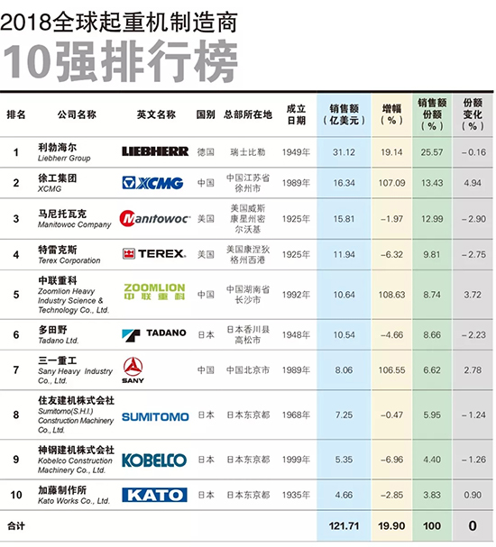 2018全球起重机制造商10强榜出炉！j9九游会老哥俱乐部交流区位列全球第二！